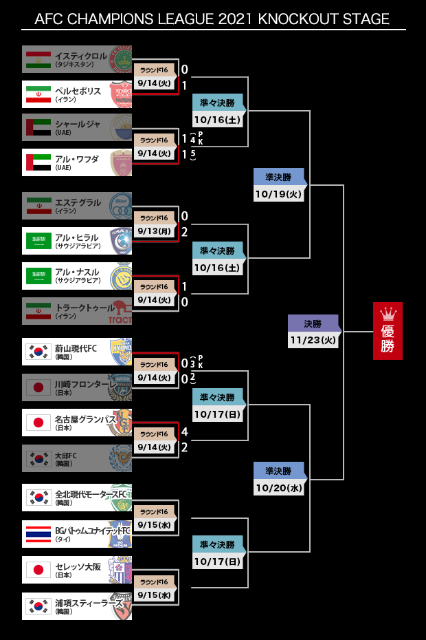 トーナメント表