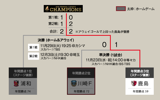 明治安田生命2016Ｊリーグチャンピオンシップ　トーナメント表