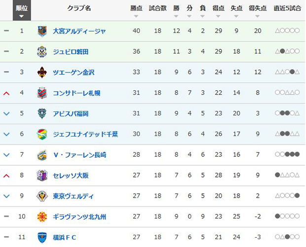 6位以内 を目指す ダンゴ のｊ２リーグ 14 ｊリーグ