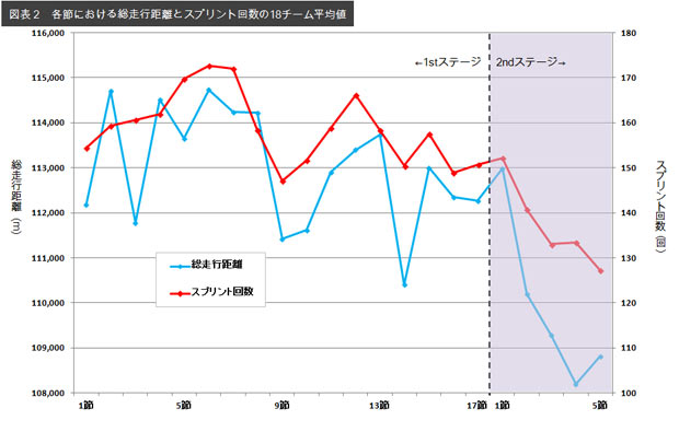  走行距離とスプリント回数も、２ｎｄステージに入ってから大きく下落した。