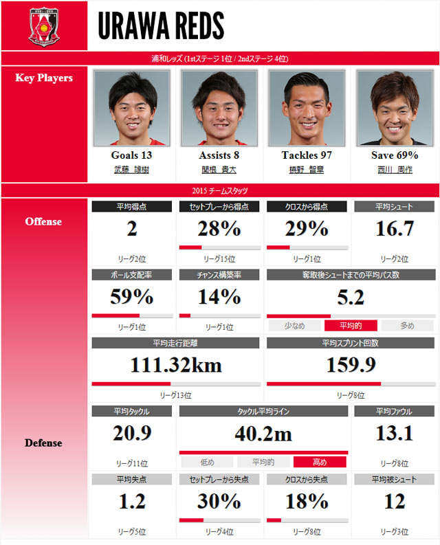 データから見る明治安田ｃｓ準決勝 浦和vsｇ大阪 ｊリーグ