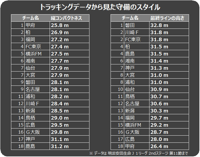 トラッキングデータから守備のスタイルを考察 ｊリーグ