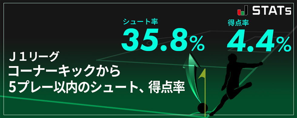 コーナーキックはチャンス 21年j1リーグのコーナーキックデータを振り返る jリーグ コーナーキックはチャンス 21年j1リーグのコーナーキックデータを振り返る jリーグ
