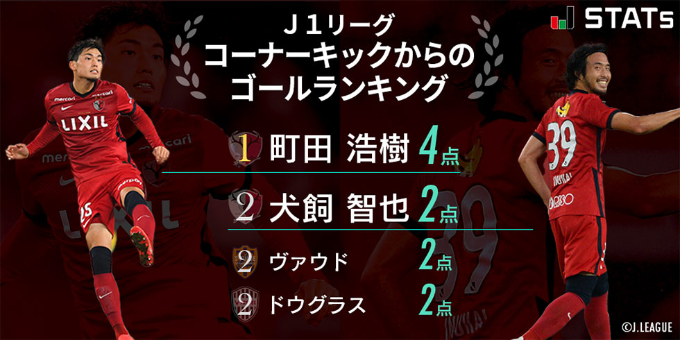 コーナーキックはチャンス 21年j1リーグのコーナーキックデータを振り返る jリーグ コーナーキックはチャンス 21年j1リーグのコーナーキックデータを振り返る jリーグ