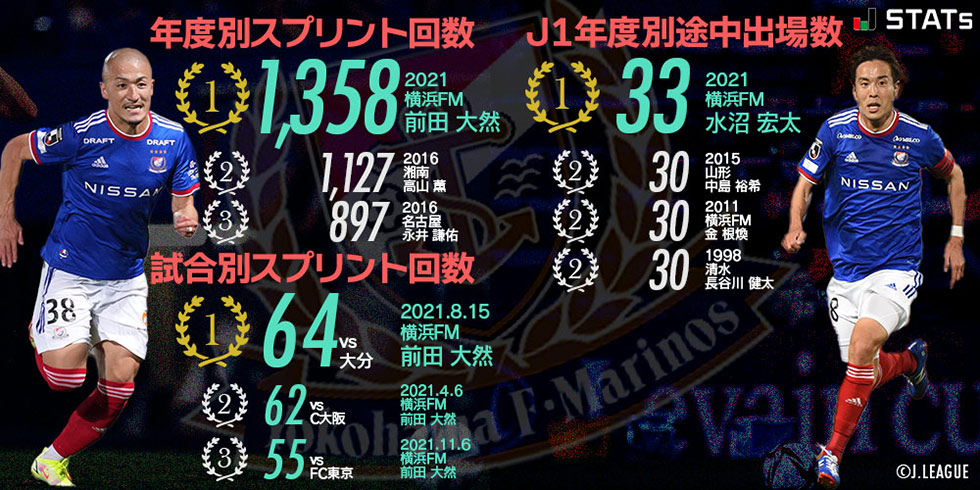 今季新たに達成された記録と達成が注目される記録 ｊリーグ