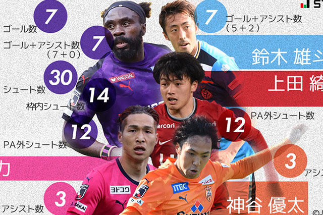 22シーズン序盤戦のスタッツリーダー 前編 ｊリーグ