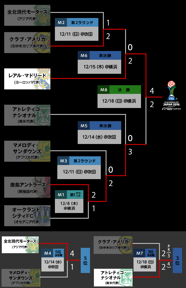 トーナメント表