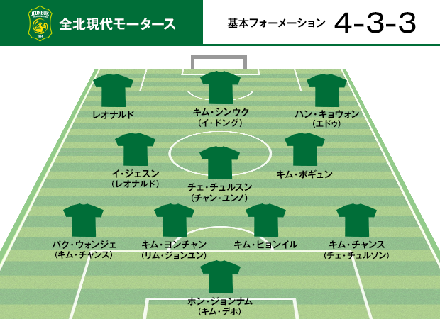 全北現代モータース 基本フォーメーション