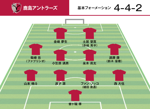 鹿島アントラーズ 基本フォーメーション