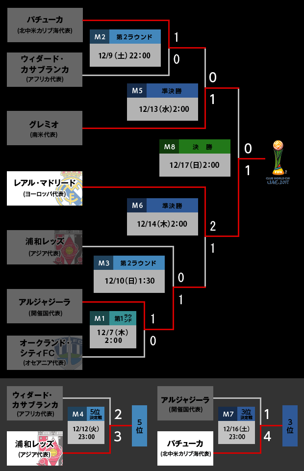 トーナメント表 Fifaクラブw杯uae2017 ｊリーグ Jp