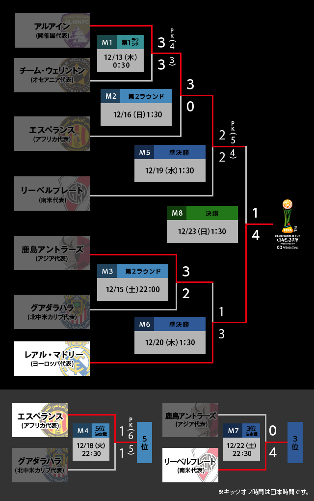 Fifaクラブw杯uae2018 ｊリーグ Jp