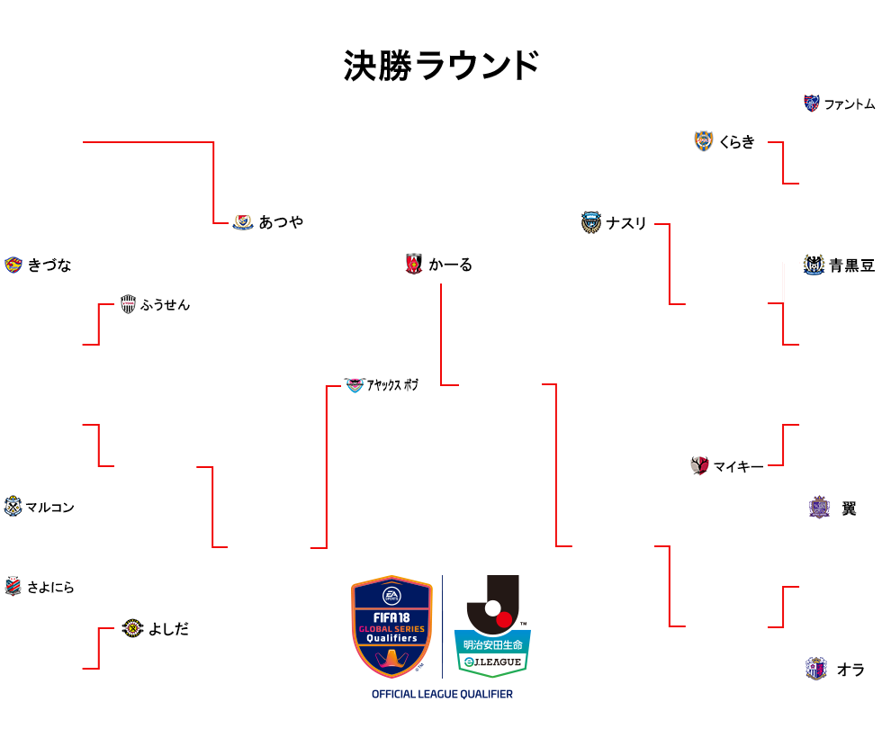 日程 結果 トーナメント表 18明治安田生命ej League Ejリーグ Fifa18 のeスポーツ大会を開催 Jリーグ Jp