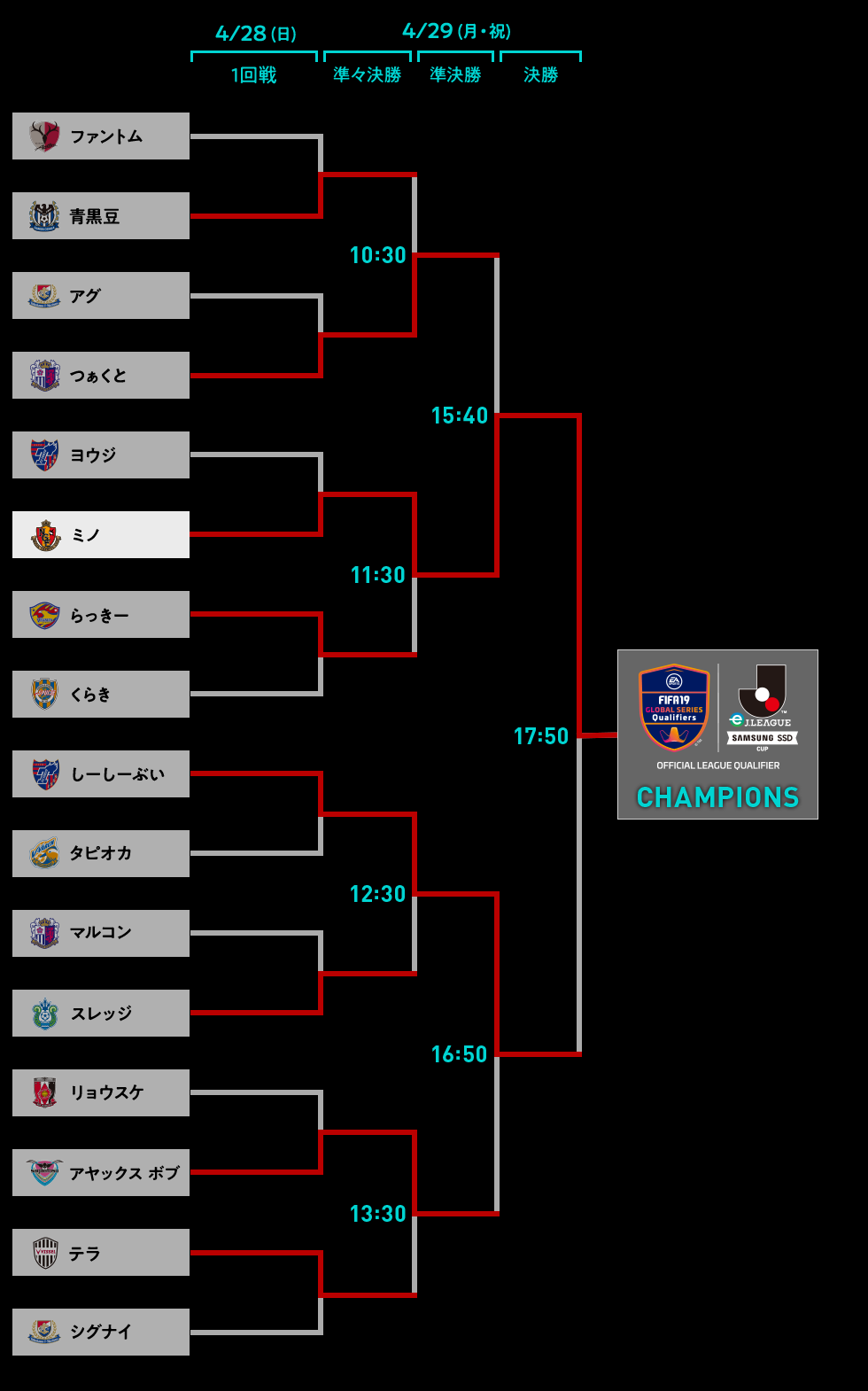 日程 結果 トーナメント表 出場選手 Fifa 19 グローバルシリーズ Ej League Samsung Ssd Cup Fifa 19 のeスホ ーツ大会を開催 Jリーク Jp