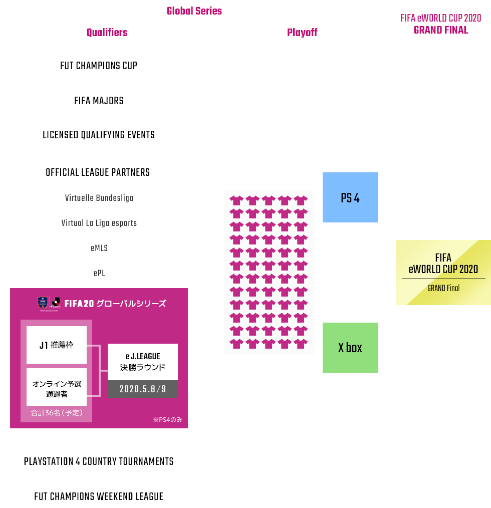 FIFA eWorld Cup 2020 Global Series 明治安田生命eJ.LEAGUE大会　トーナメント表