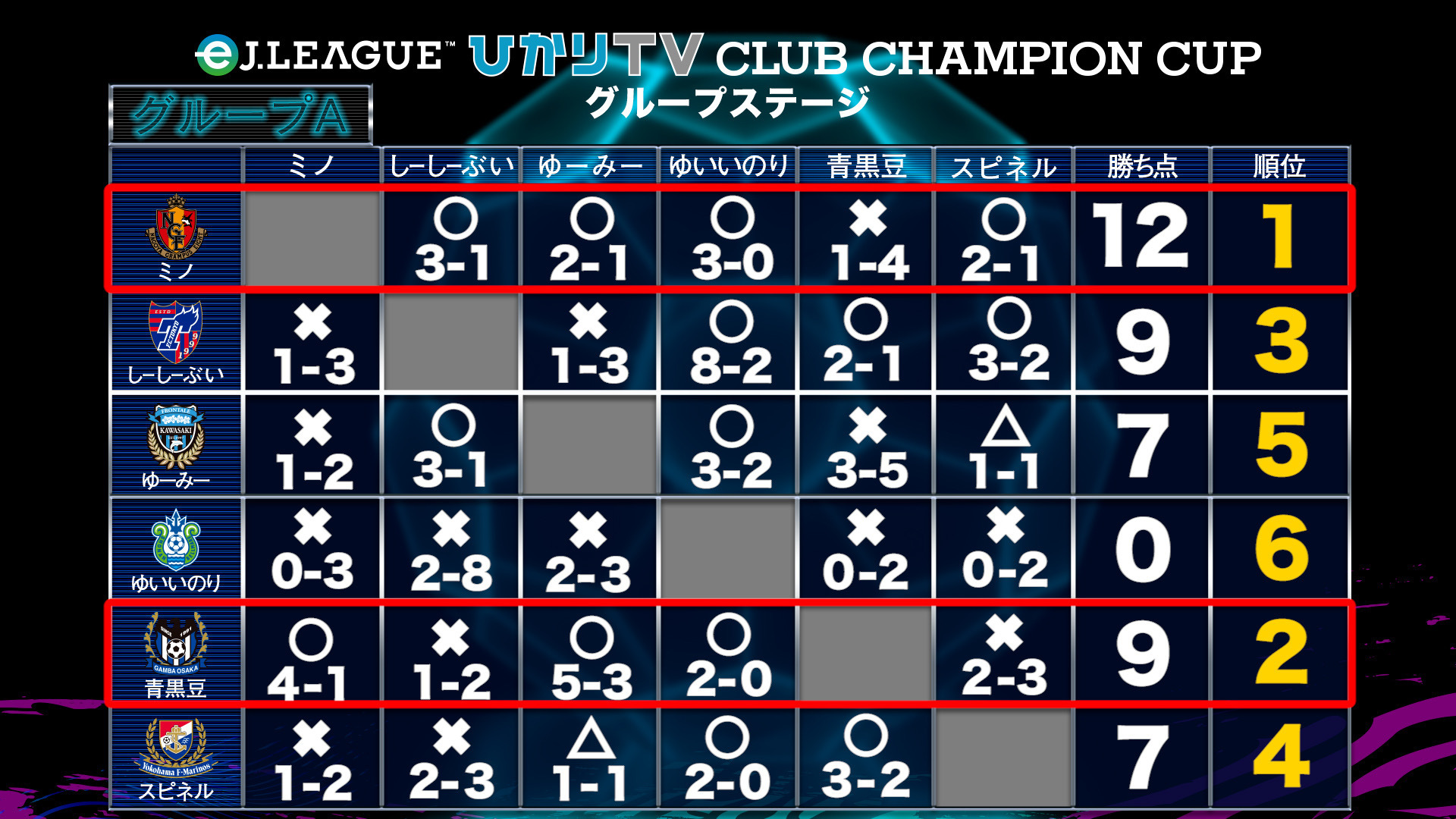 日程 結果 トーナメント表 出場選手 Fifa 21 グローバルシリーズ Ej League Fifa 21 に搭載されているｊ１クラブを用いておこなうトーナメント形式の大会 ｊリーグ Jp