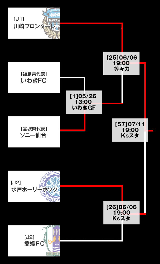トーナメント表