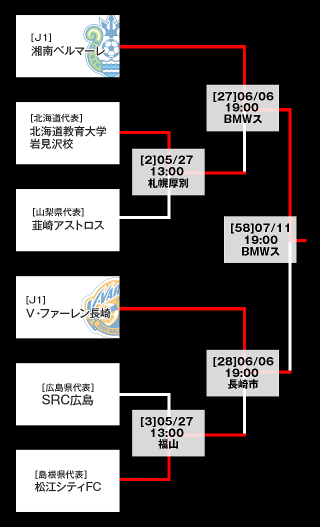 トーナメント表