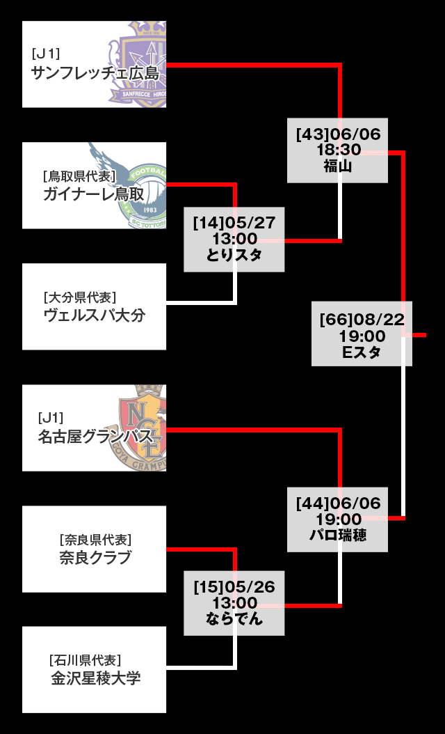 トーナメント表