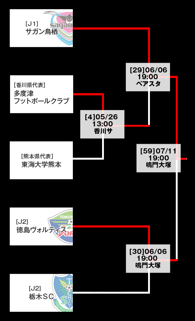 トーナメント表