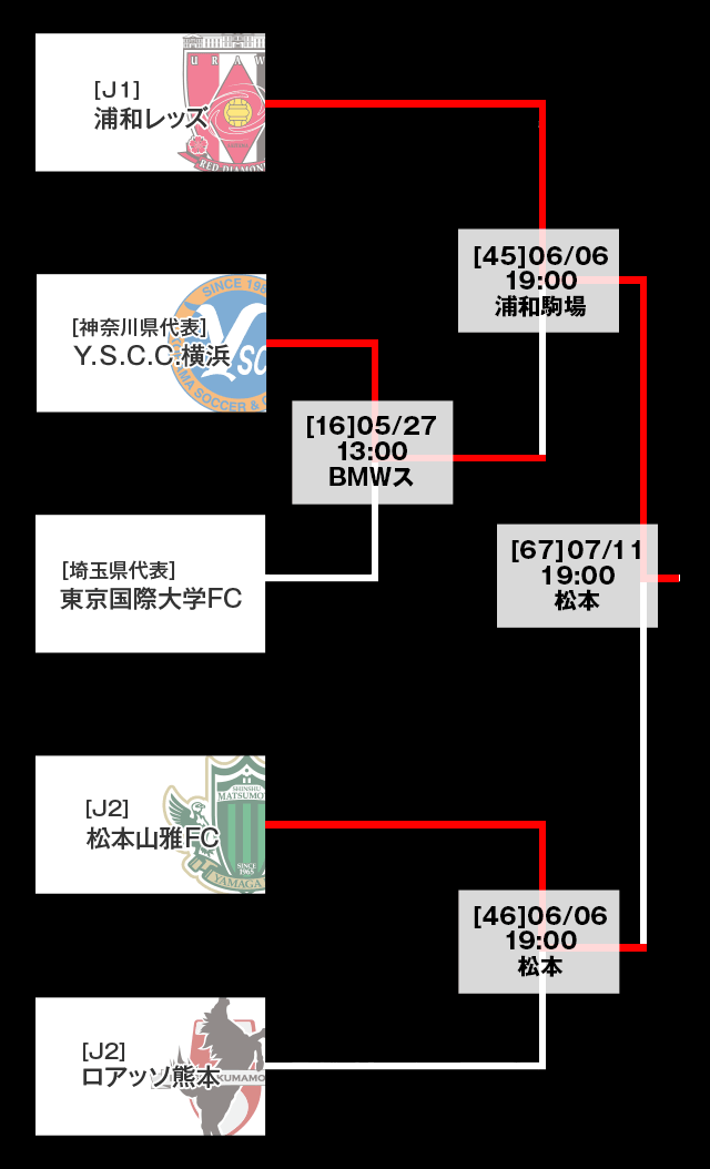 トーナメント表
