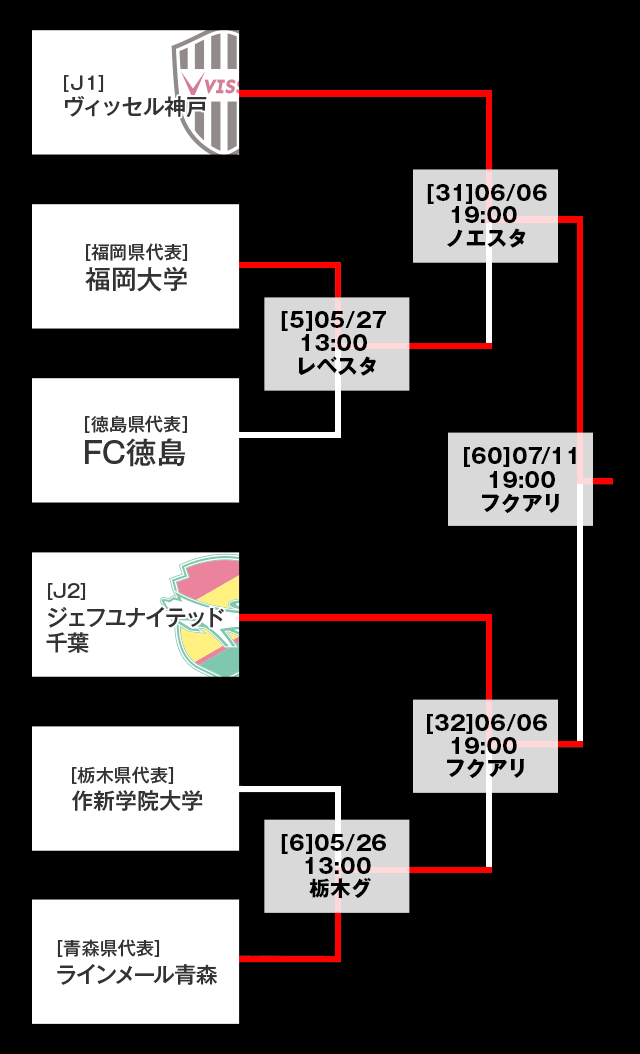 トーナメント表