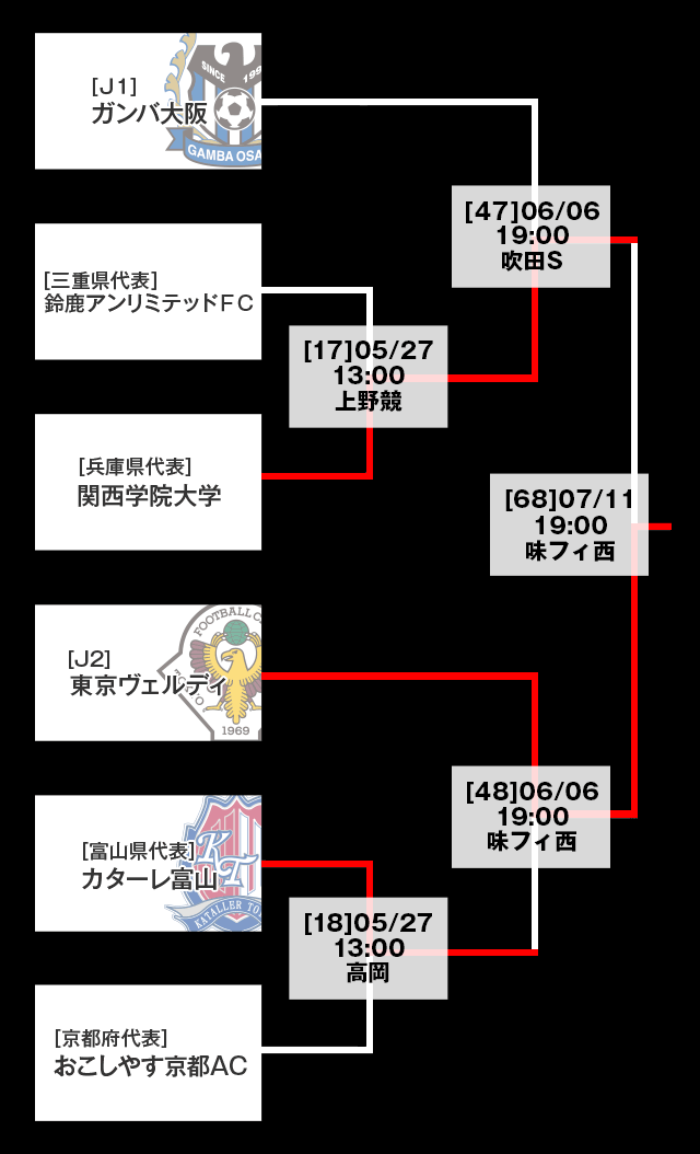 トーナメント表