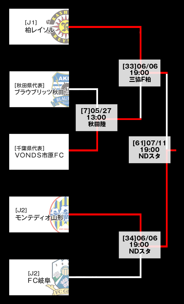 トーナメント表
