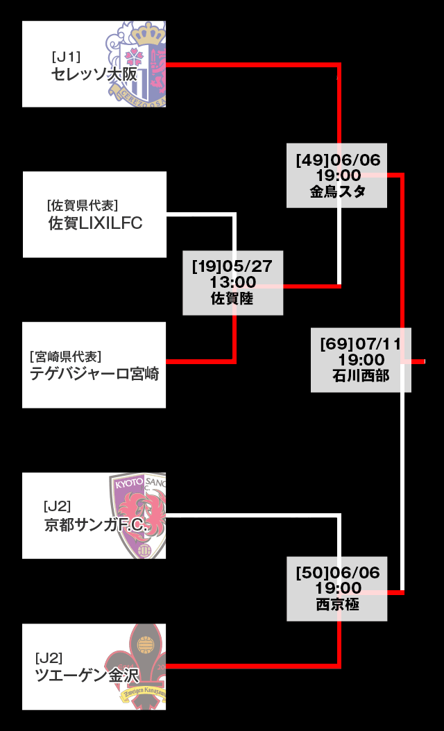 トーナメント表