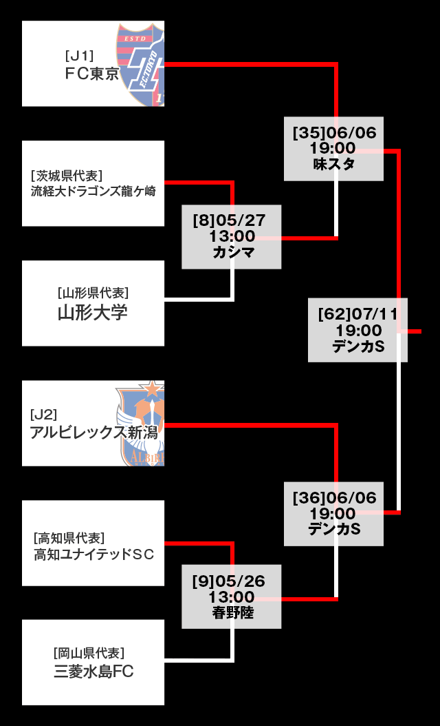 トーナメント表