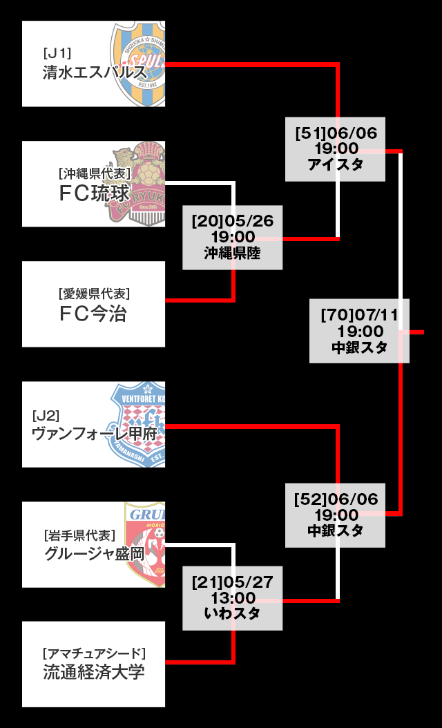 トーナメント表