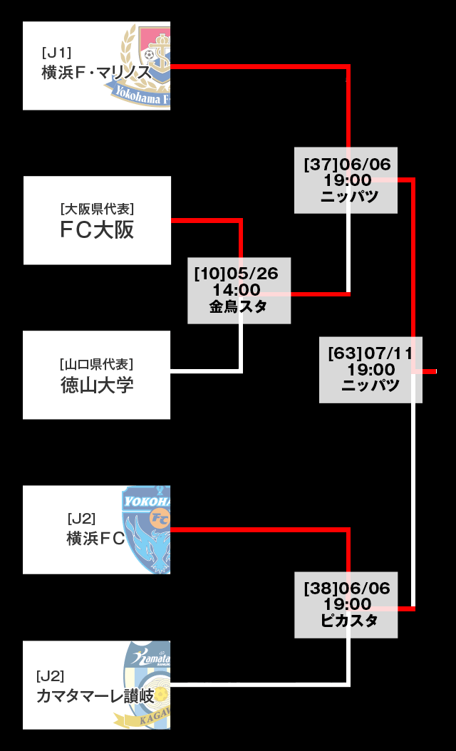 トーナメント表