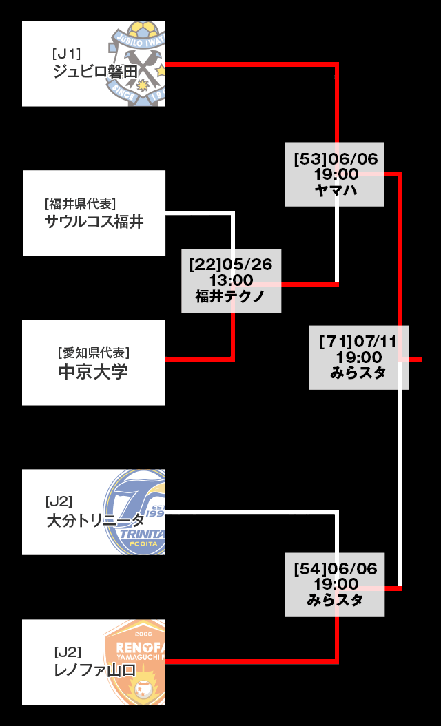 トーナメント表