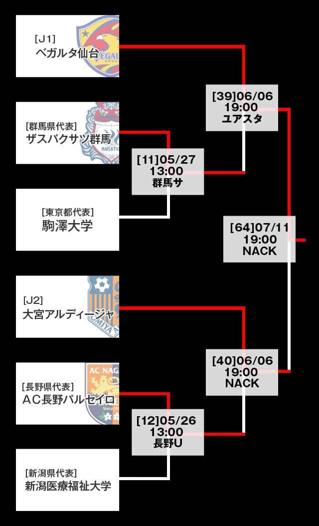 トーナメント表