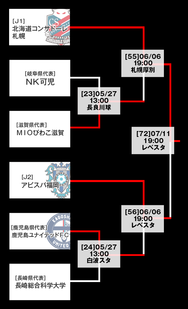 トーナメント表