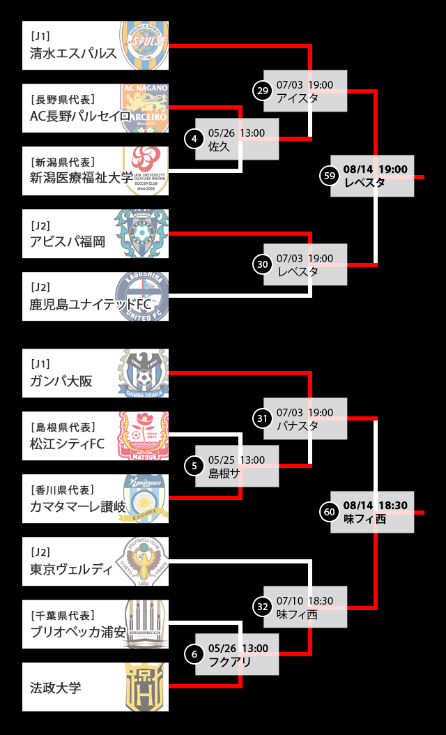 トーナメント表