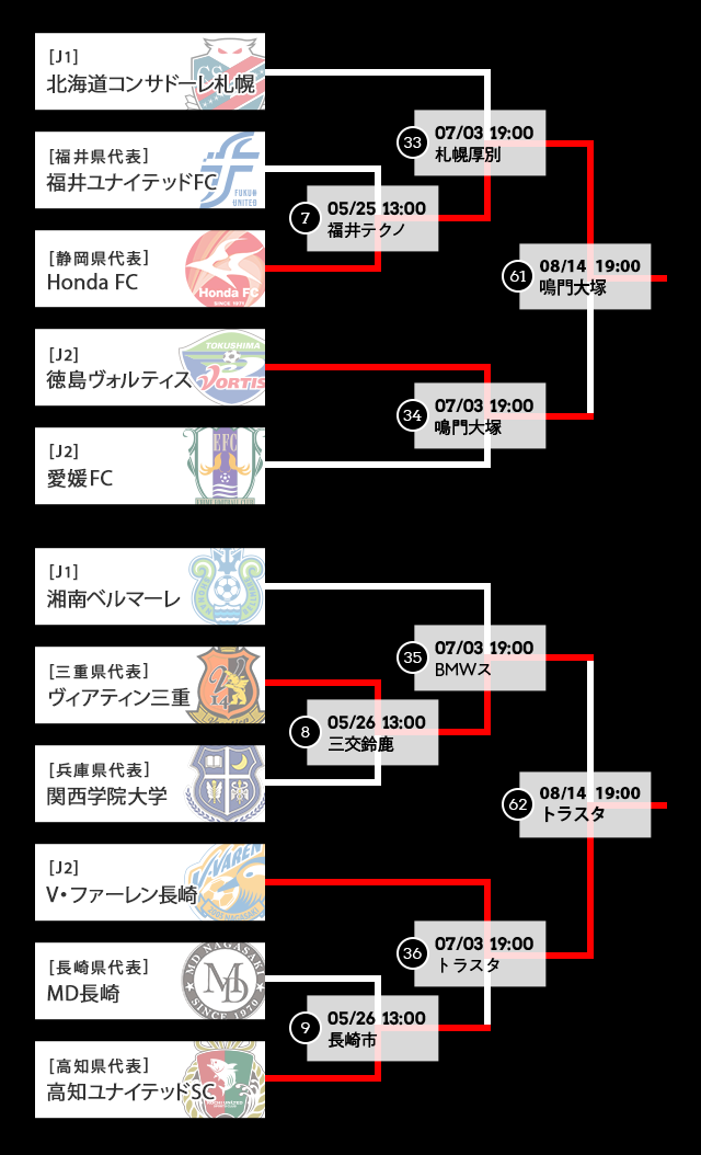 トーナメント表