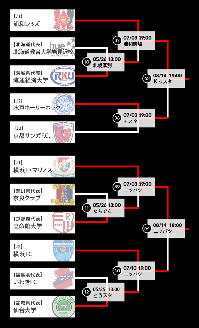 トーナメント表