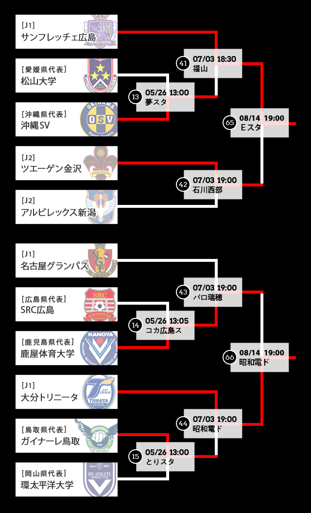 トーナメント表