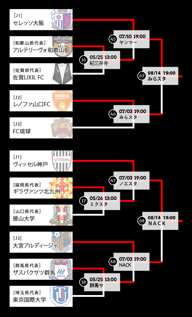 トーナメント表