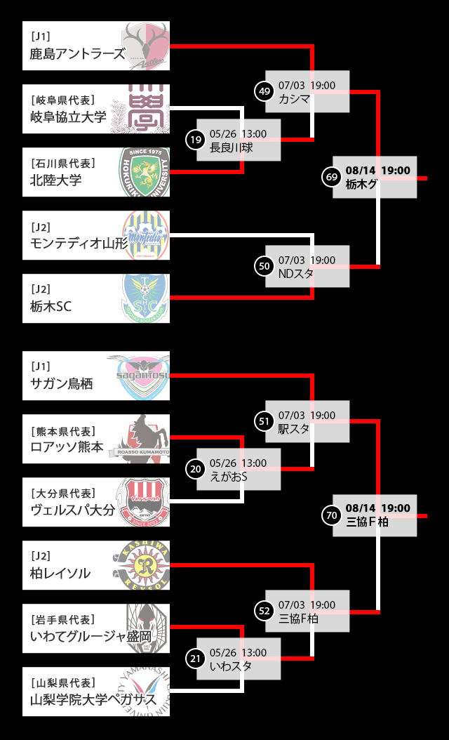 トーナメント表