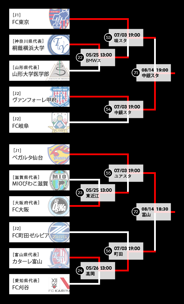 トーナメント表