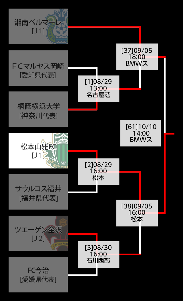 トーナメント表