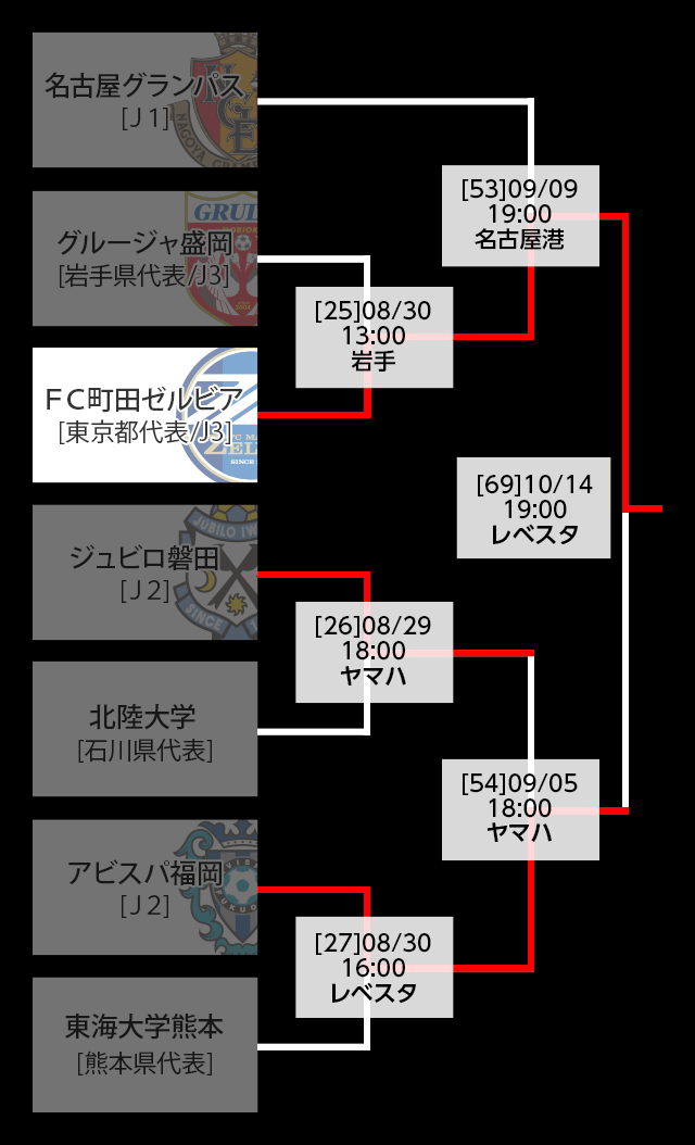 トーナメント表