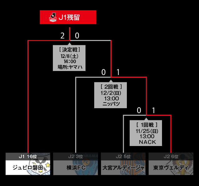 ２０１８Ｊ１参入プレーオフ出場チーム