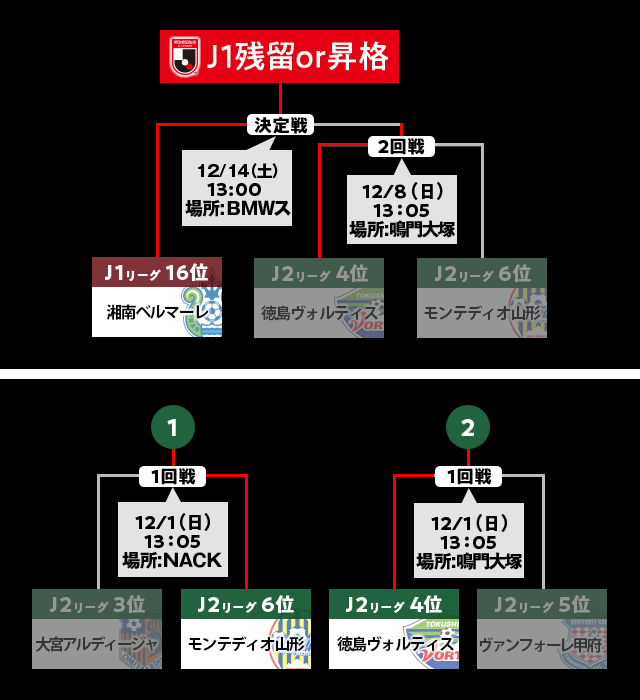 トーナメント表 ２０１９ｊ１参入プレーオフ ｊリーグ Jp