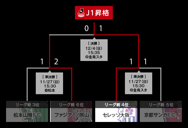 暫定トーナメント表