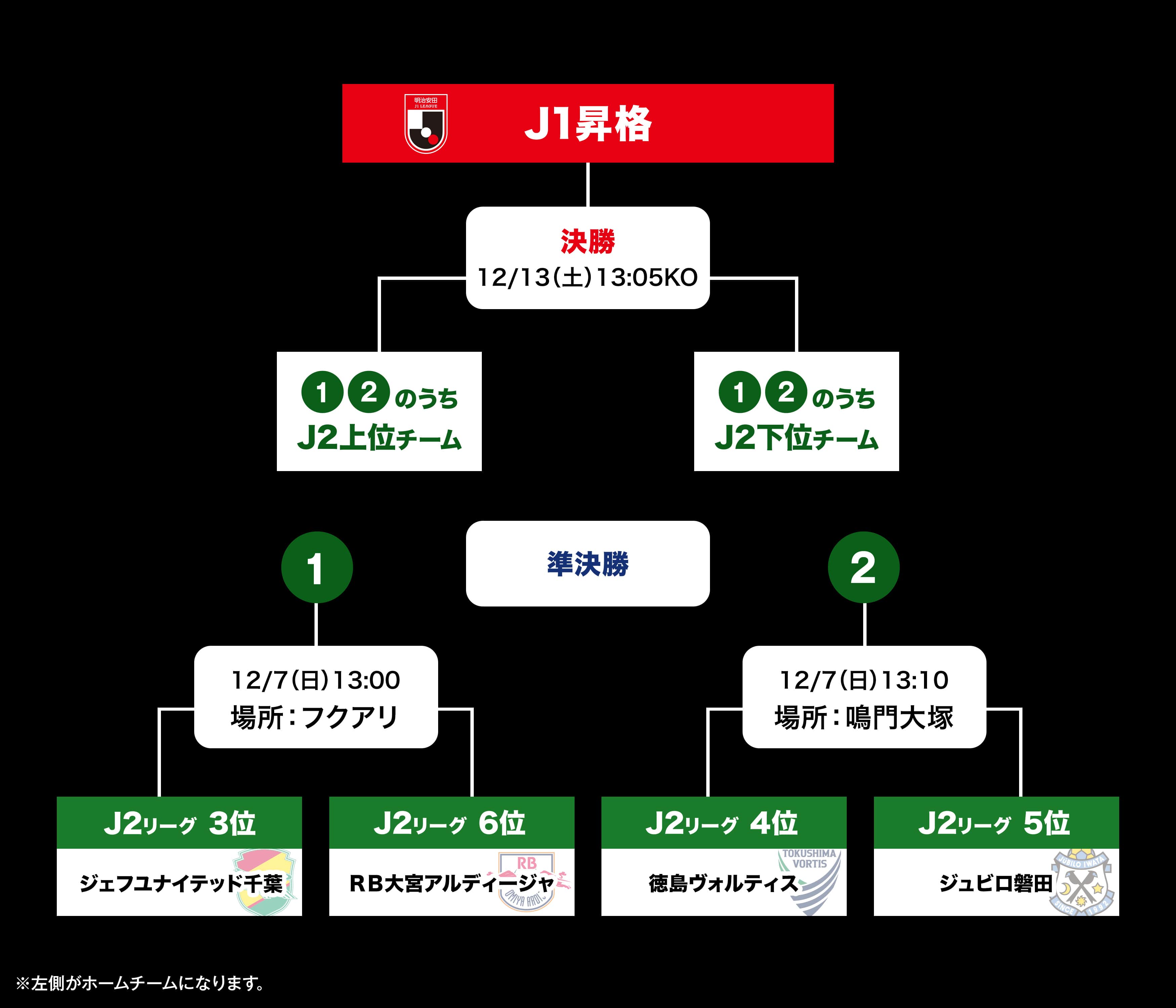２０２５Ｊ１昇格プレーオフトーナメント表