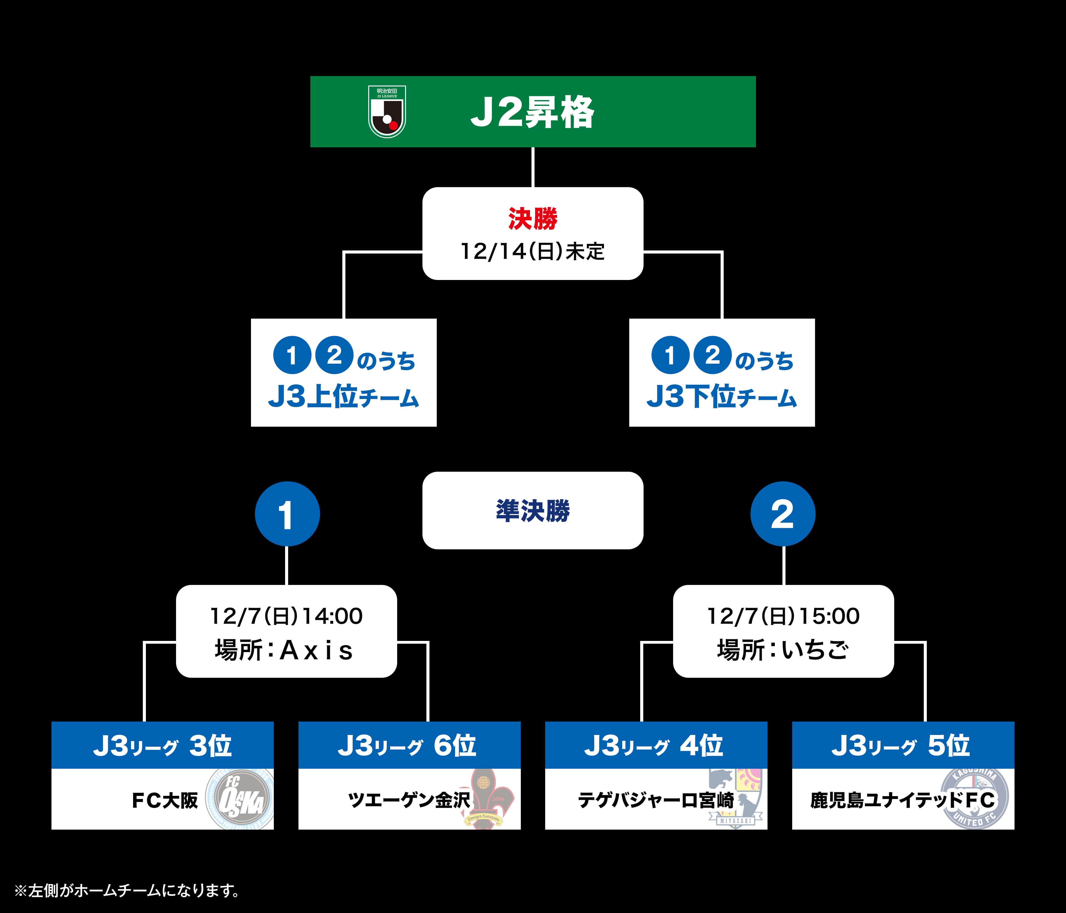 ２０２5Ｊ２昇格プレーオフトーナメント表