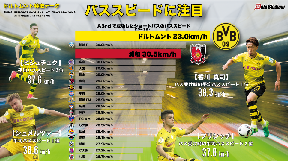 浦和のパススピードが30.05km/hに対して、ドルトムントは？