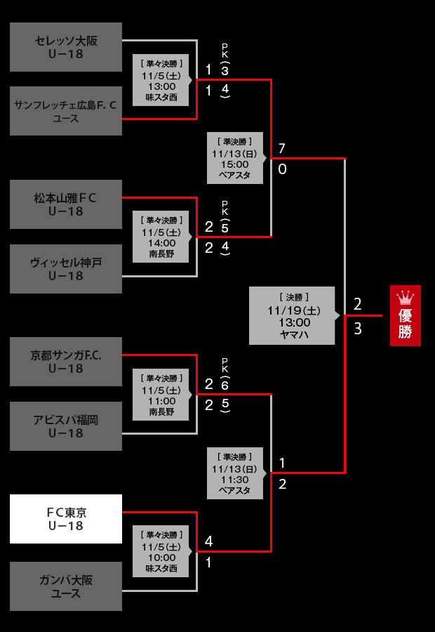 トーナメント表 (準々決勝～決勝)